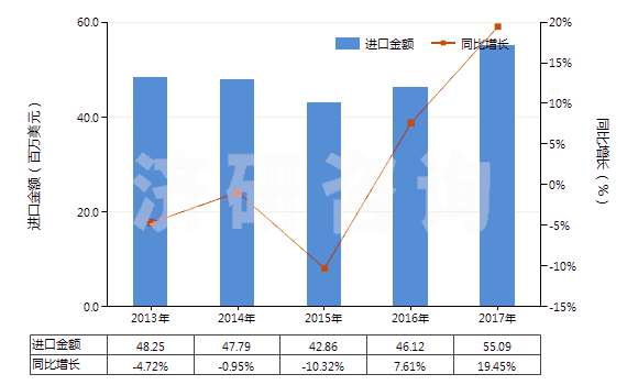 2013-2017年中國黑色印刷油墨(不論是否固體或濃縮)(HS32151100)進(jìn)口總額及增速統(tǒng)計(jì)